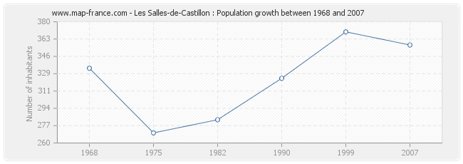 Population Les Salles-de-Castillon